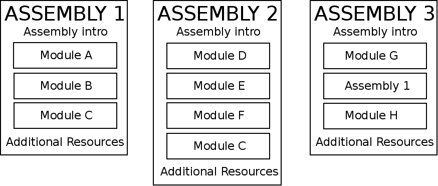 modules assemblies